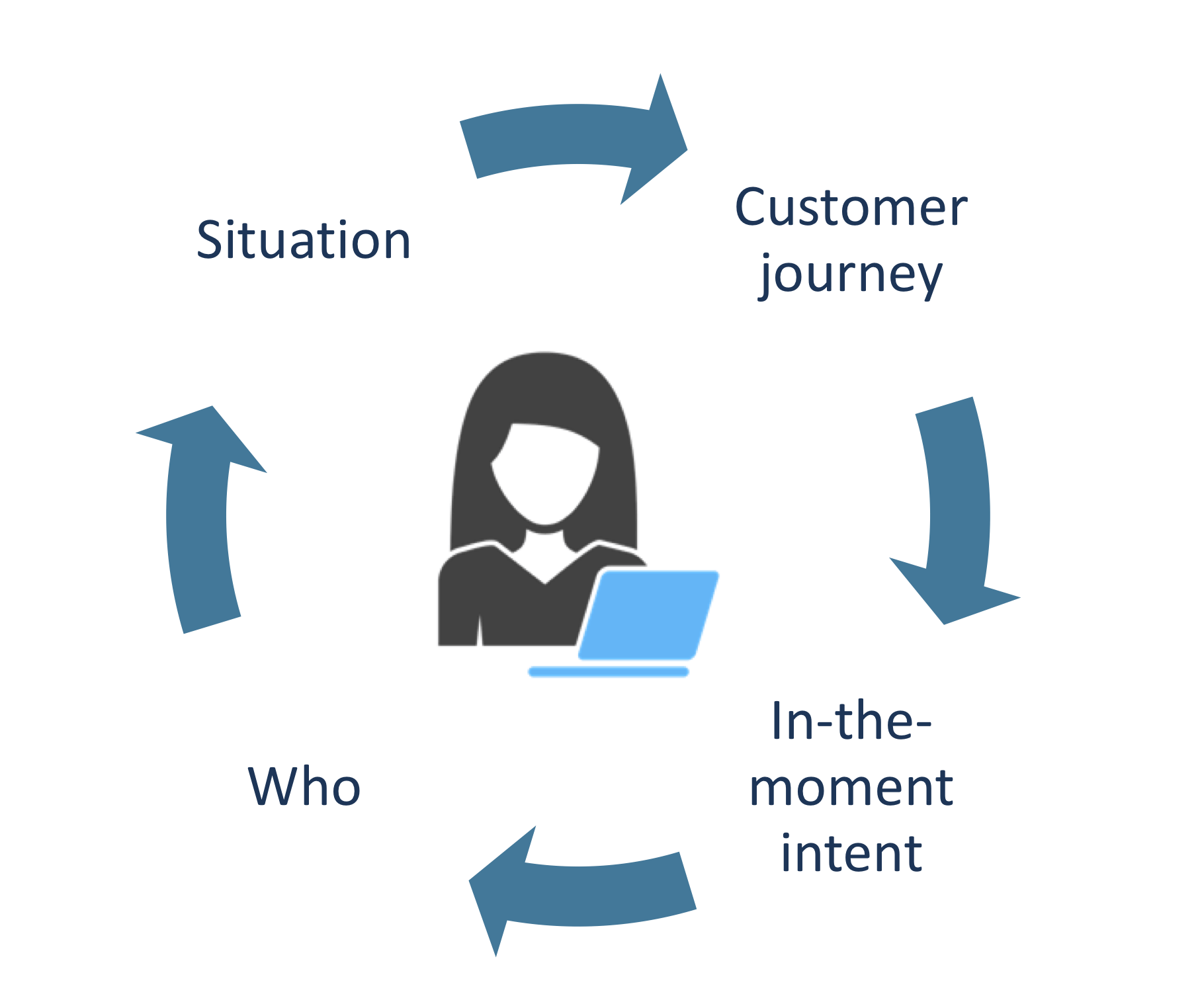 Progression in the customer journey