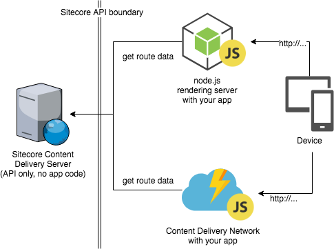 Connected deployment