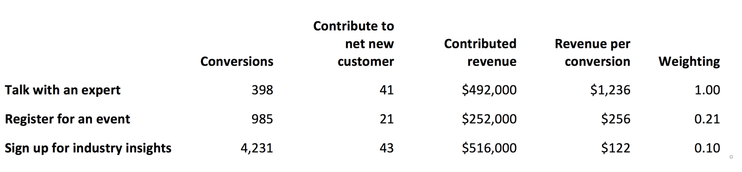 Example of the three goals, number of conversions, and contributed revenue